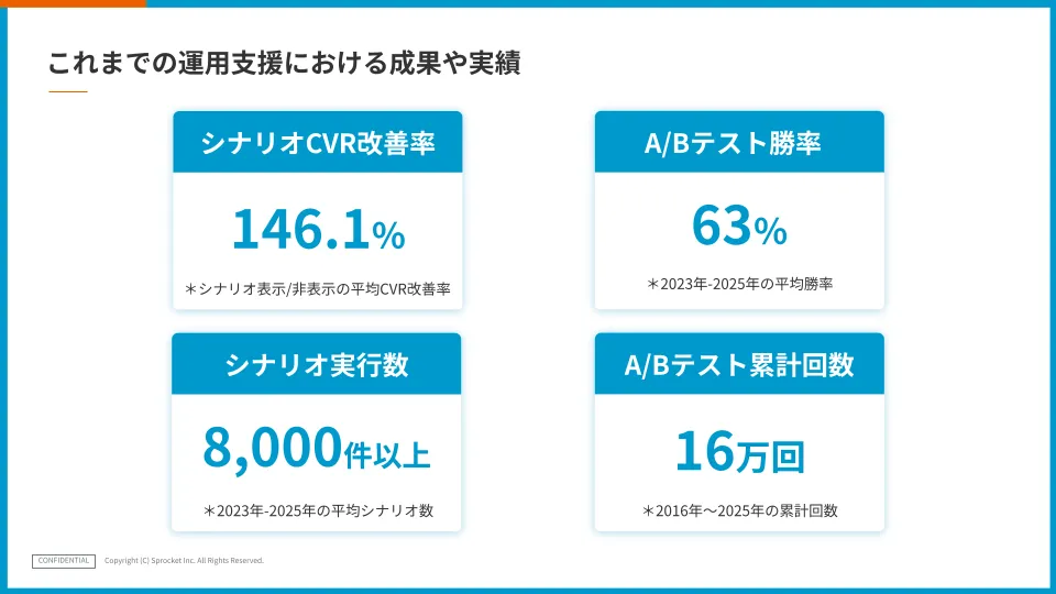 運用支援の実績：A/Bテスト勝率63%・累計16万回