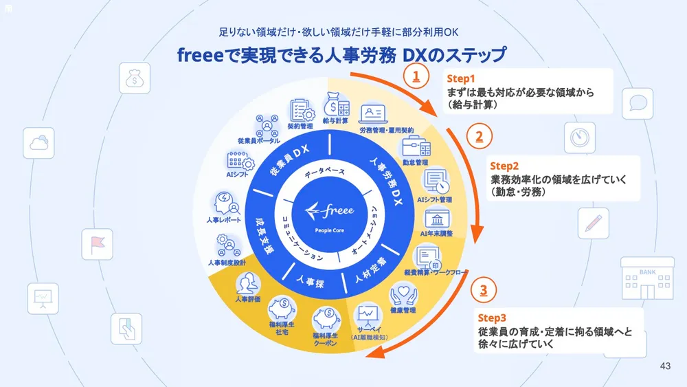 freeeで実現できるfreee人事労務のDXステップ