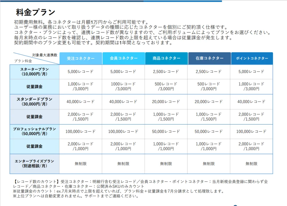 月額1万円から利用可能！