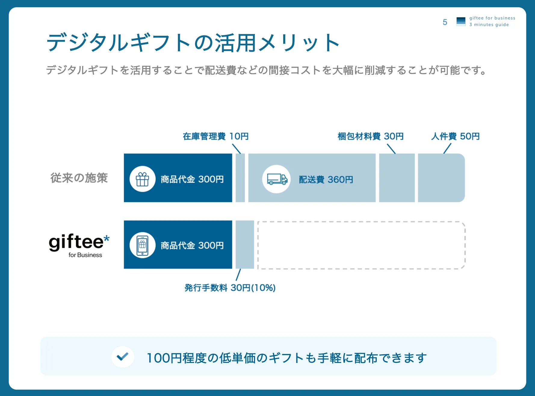 デジタルギフト活用のメリット