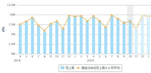 損益分岐グラフ