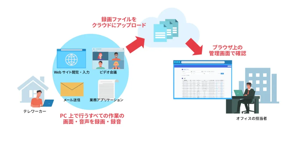 リモートワーカーのPC画面と音声を全録画録音！