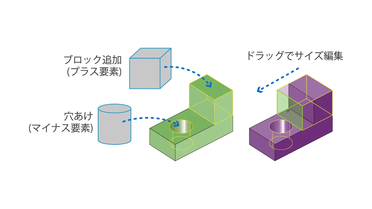 フィーチャベースのダイレクトモデリング