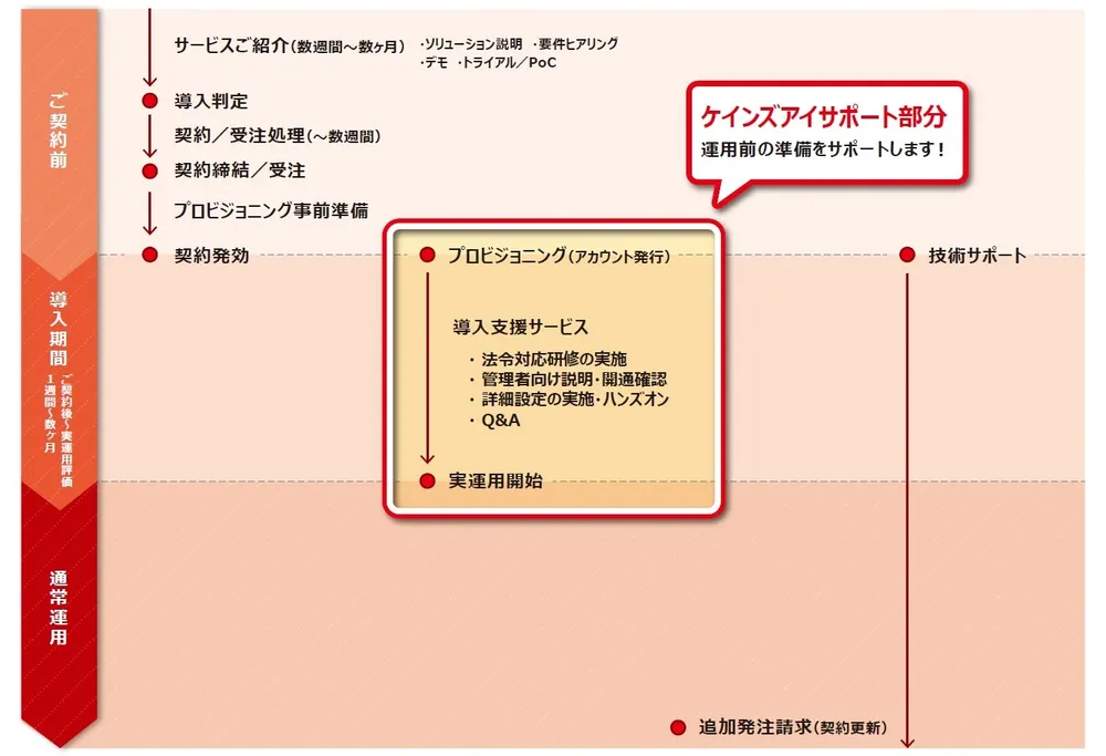 Adobe　Acrobat Sign　導入フロー