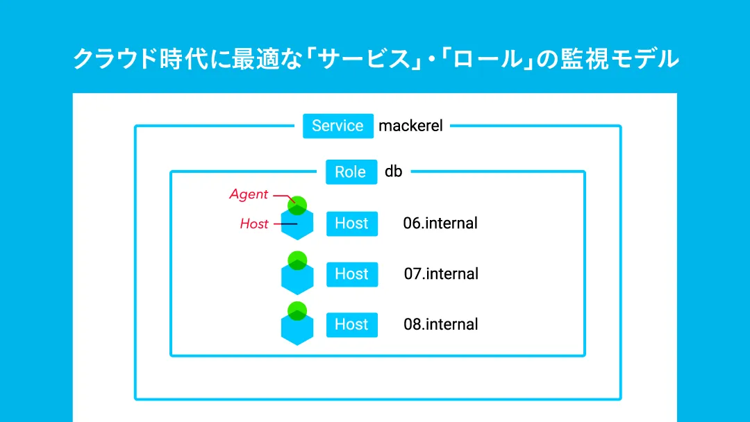 サーバー群を役割ごとに「ロール」で管理