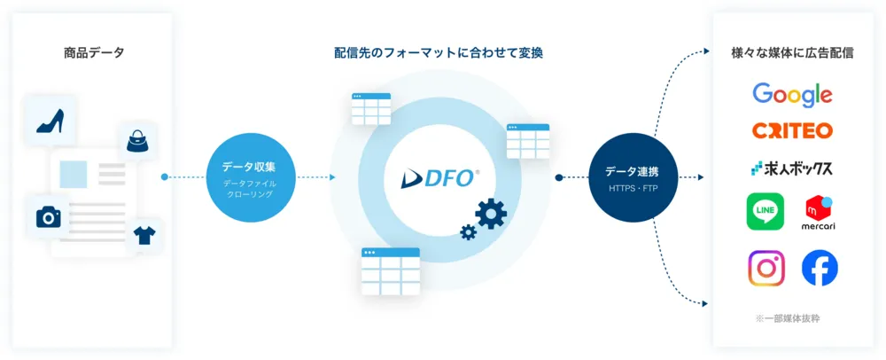 DFOで広告出稿