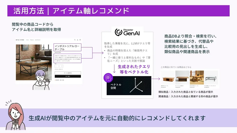 アイテム軸レコメンド