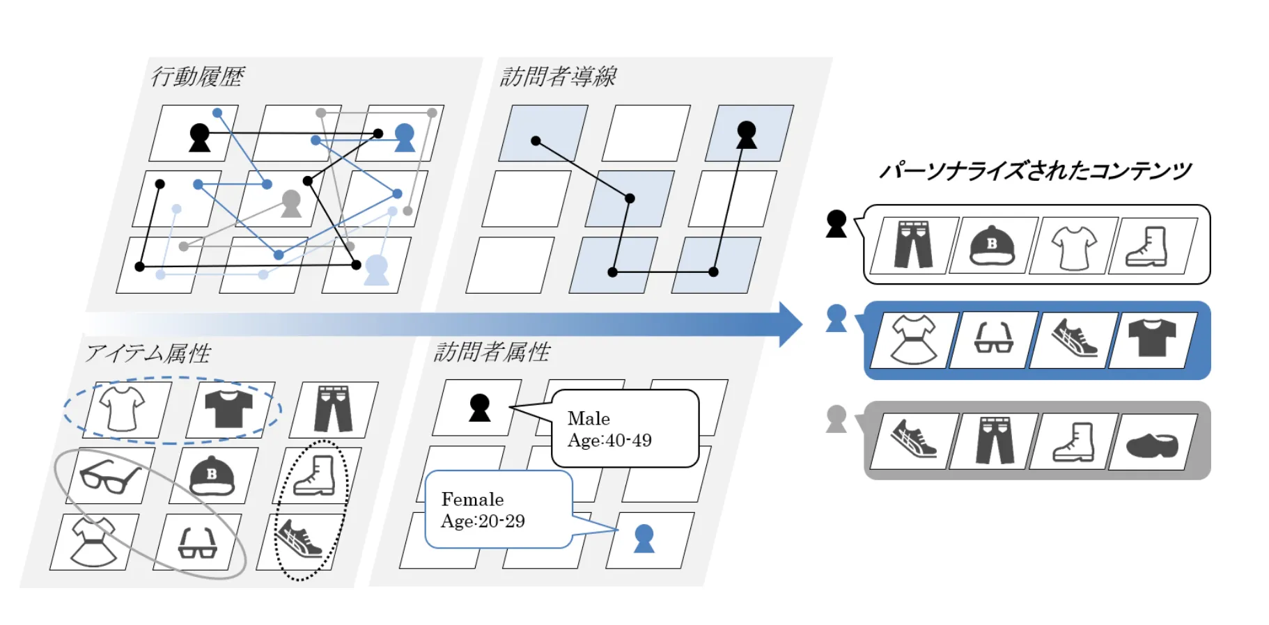 Webサイトのパーソナライズ化を支援する最先端のロジック