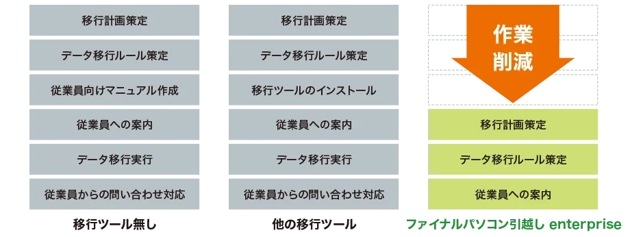 情シスの負担を大幅に軽減