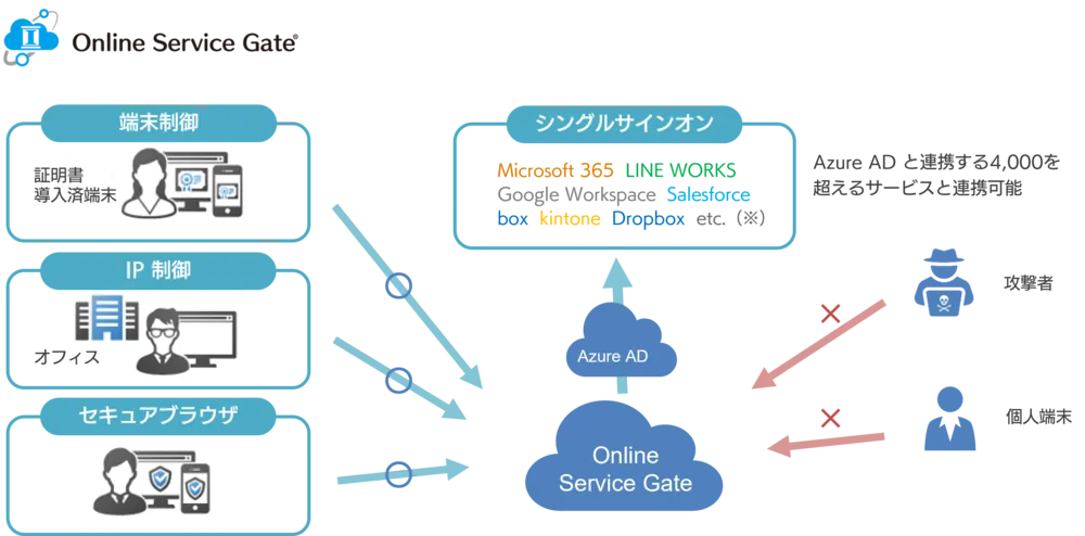 Online Service Gate 概要