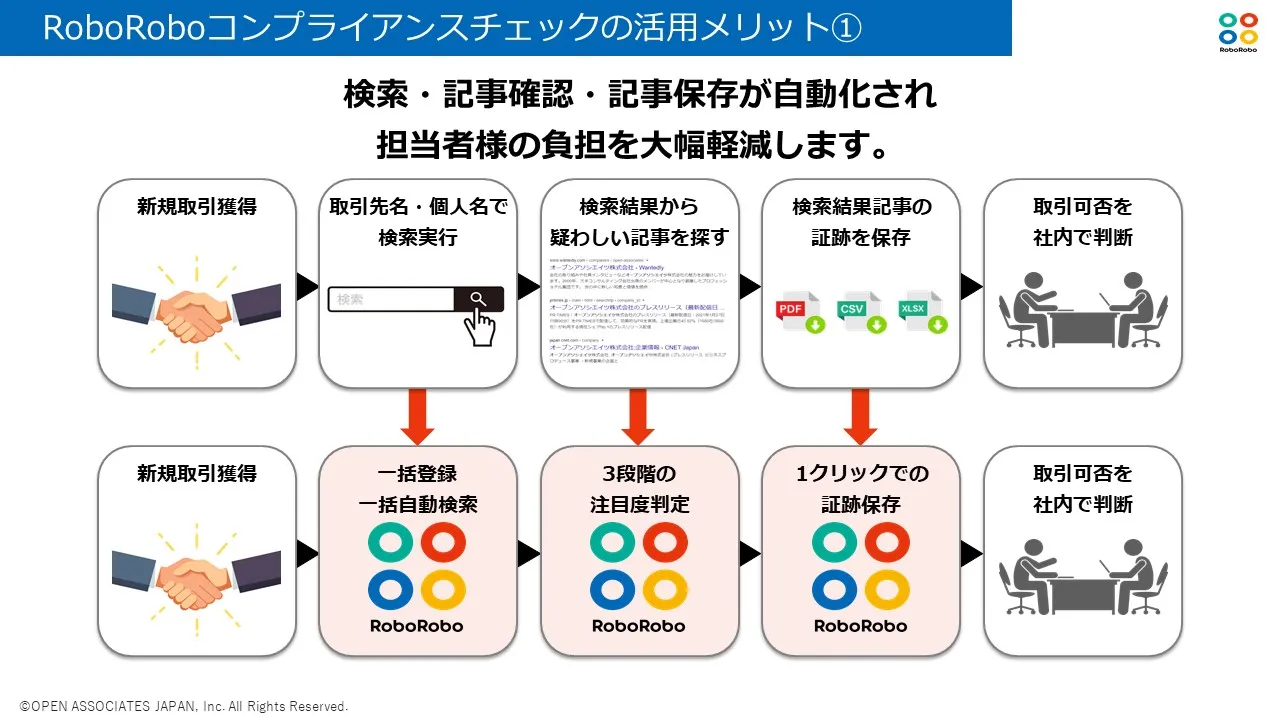 RoboRoboコンプライアンスチェックの活用メリット①