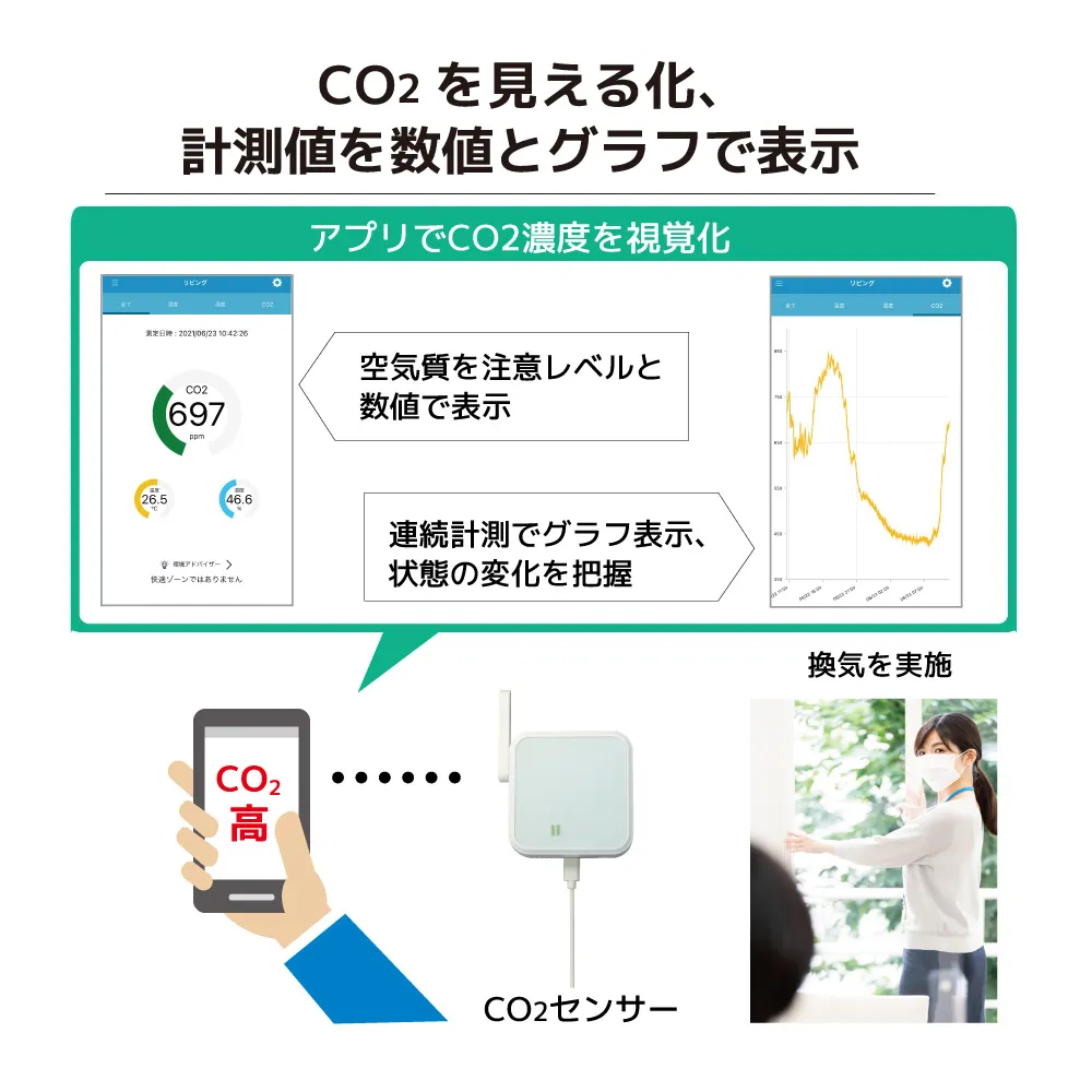 CO2濃度の計測値とグラフで見える化