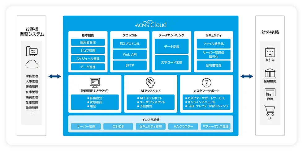 EDI × iPaaS 企業間・社内システムをシングルプラットフォーム