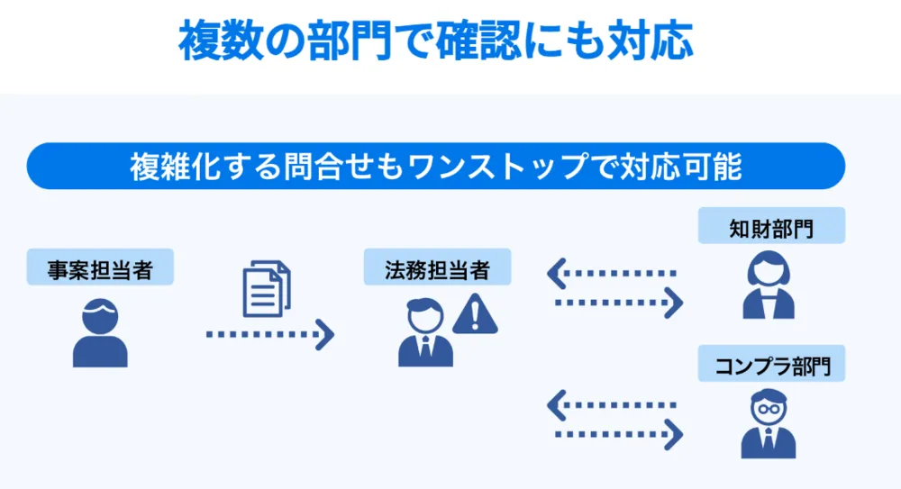 複数の部門で確認にも対応