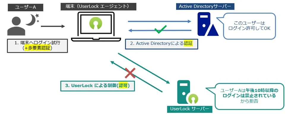Active Directoryとの連携イメージ