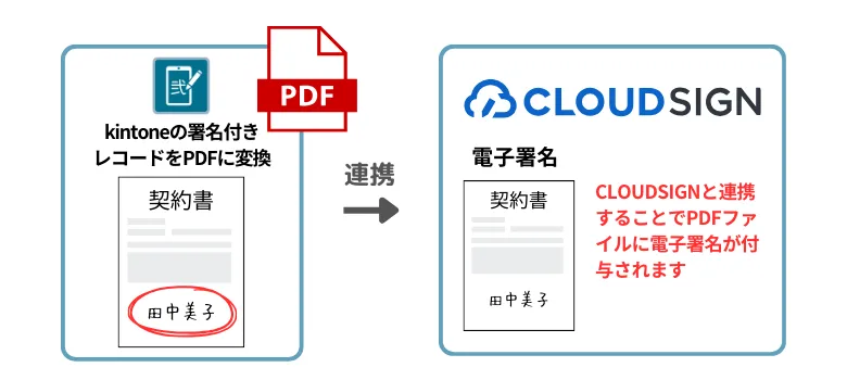 クラウドサインとの連携可能