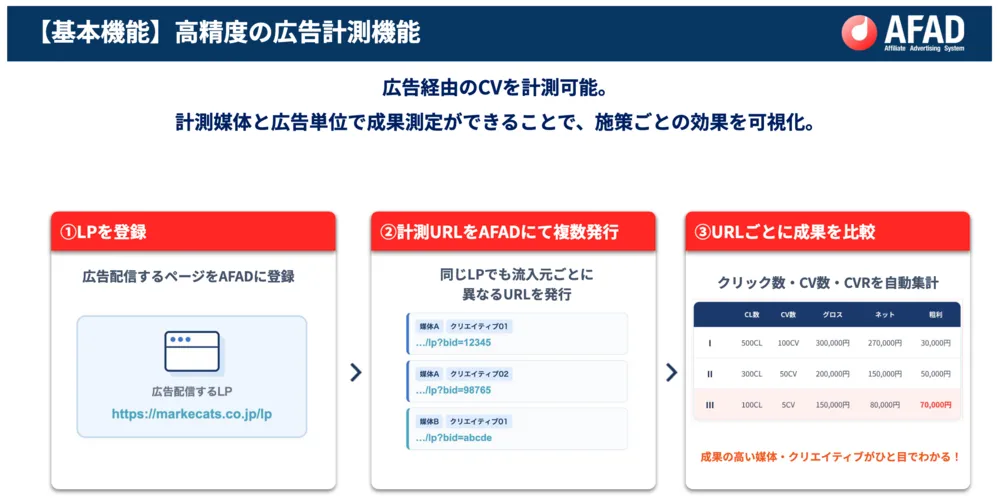 高精度の広告計測機能
