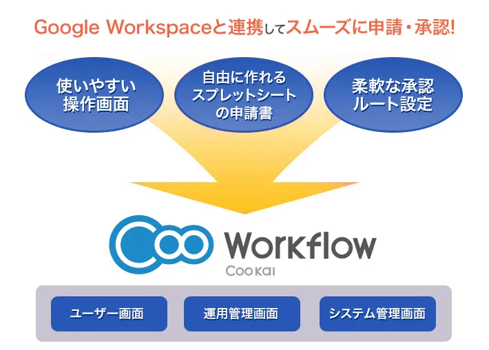 オンライン電子申請でワークフローをスムーズに