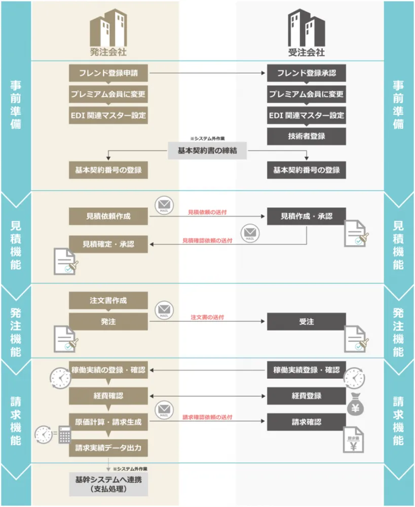 準委任契約、派遣契約の業務フロー図