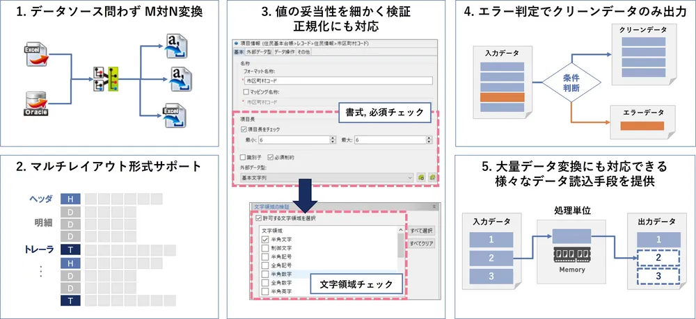 特長–多様なデータ変換を実現 