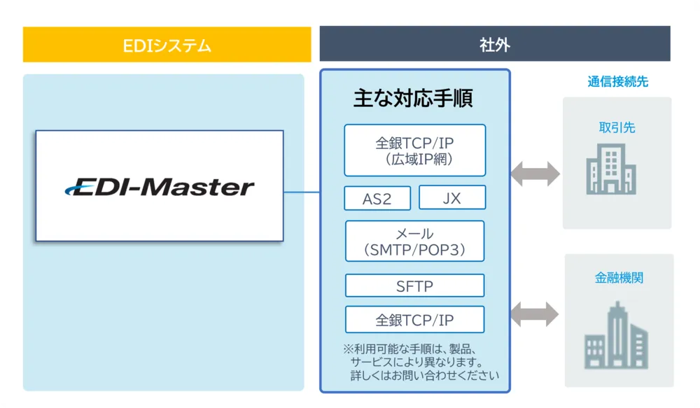マルチプロトコルに対応した通信機能															