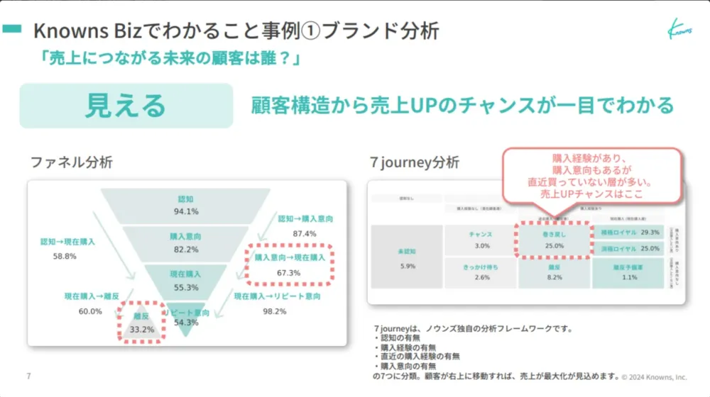 自社の課題やターゲットが【見える】