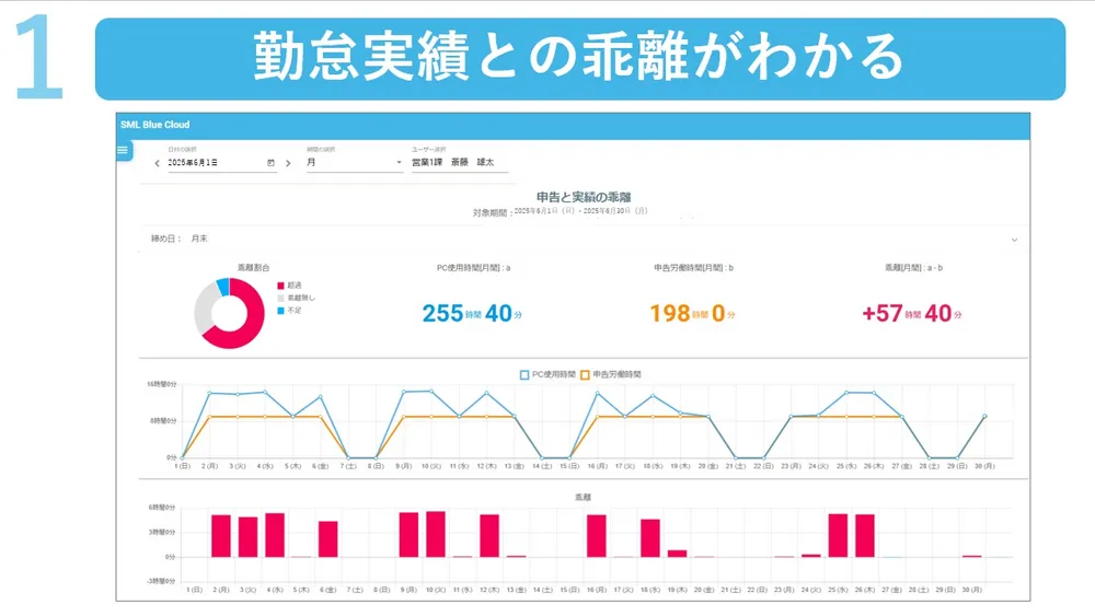 勤怠実績との乖離がわかる