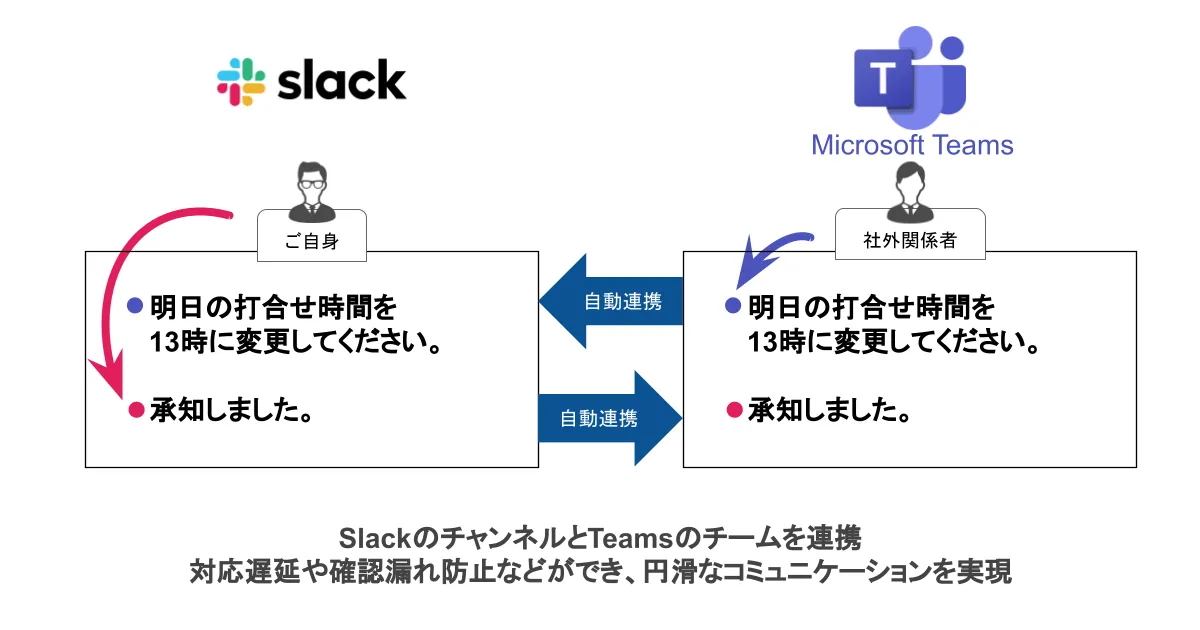 Slack to Microsoft Teams連携イメージ
