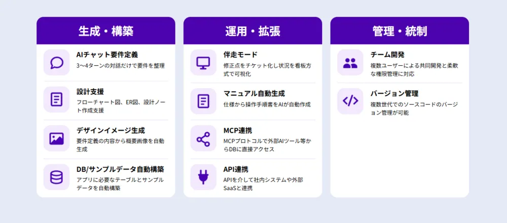 業務ソフトウェアの生成から運用まで、必要な機能を搭載