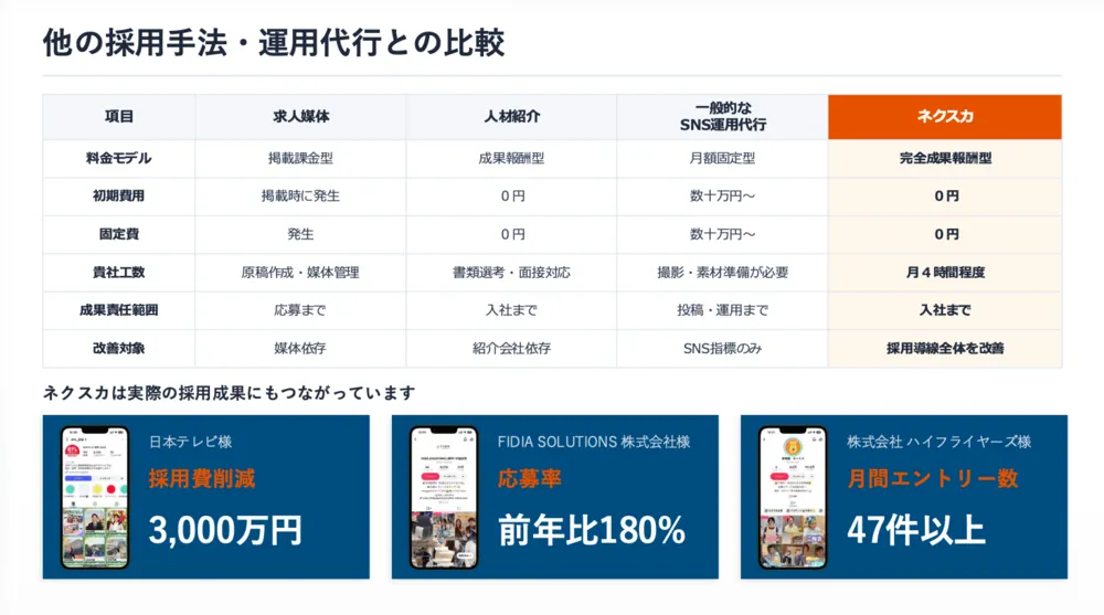 他の採用手法・SNS運用代行との違い