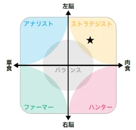 5つの思考タイプで直感的に個人の特性を把握！