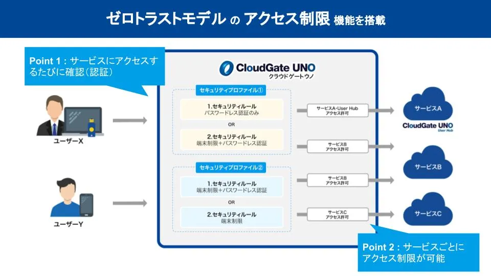 ゼロトラストモデルのアクセス制限機能