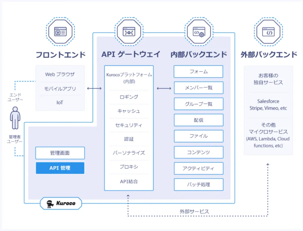 従来のヘッドレスCMSを超える機能性と拡張性