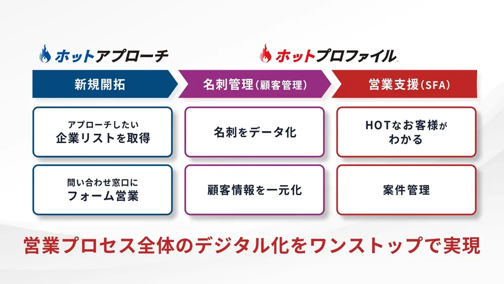 営業を強くし、売上をアップする 営業支援ツール「ホットプロファイル」