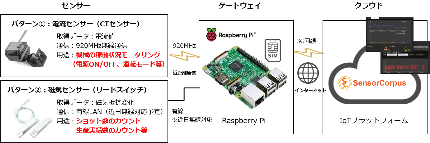 製造ライン監視IoTキット_システム構成図