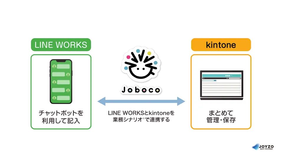 JobocoでLINE WORKSとkintoneを連携！