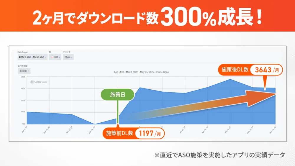 ASO施策で2ヶ月でDL数300％増加！