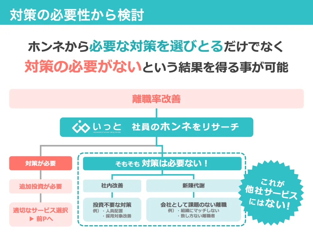 対策の必要性から検討可能