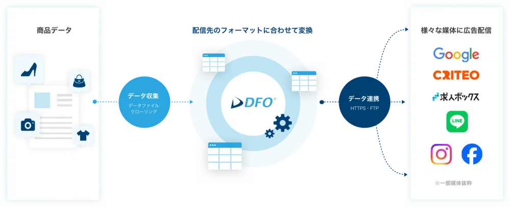 DFOで広告出稿