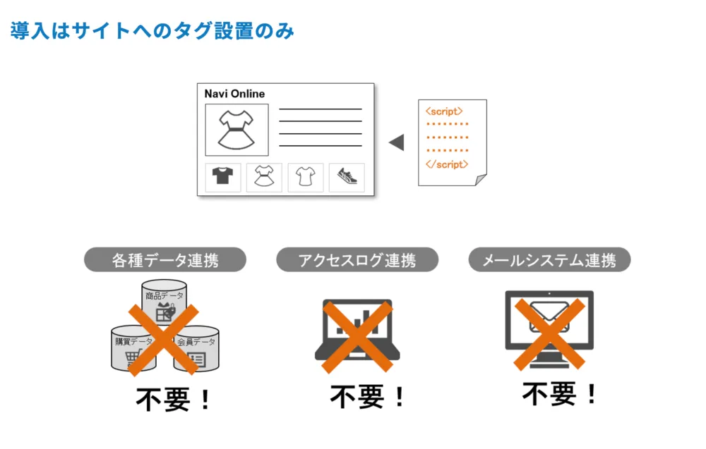 導入はサイトへのタグ設置のみ