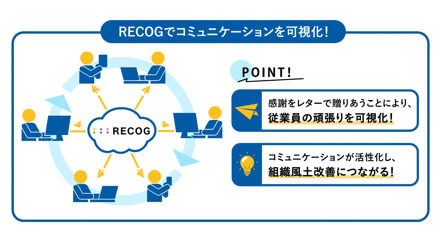 RECOGでコミュニケーション可視化！