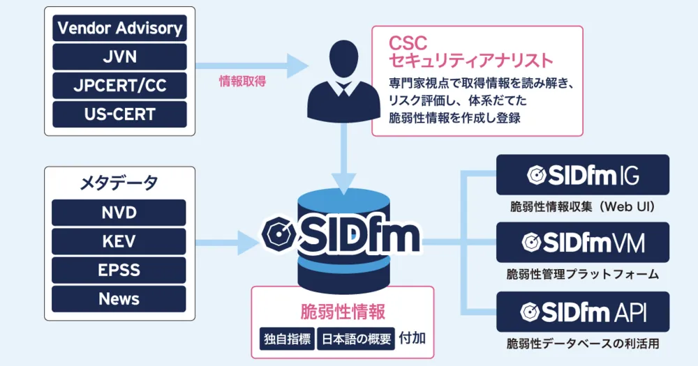 脆弱性情報収集・管理ツール『SIDfm』について