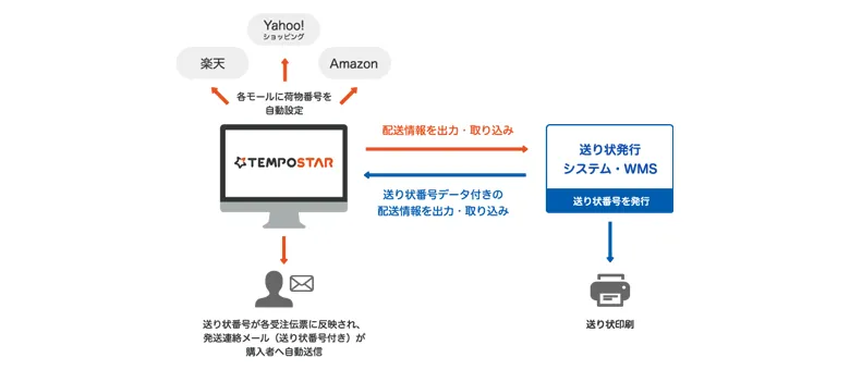送り状発行システムやWMSに対し、出荷データの一括出力・一括取込が可能