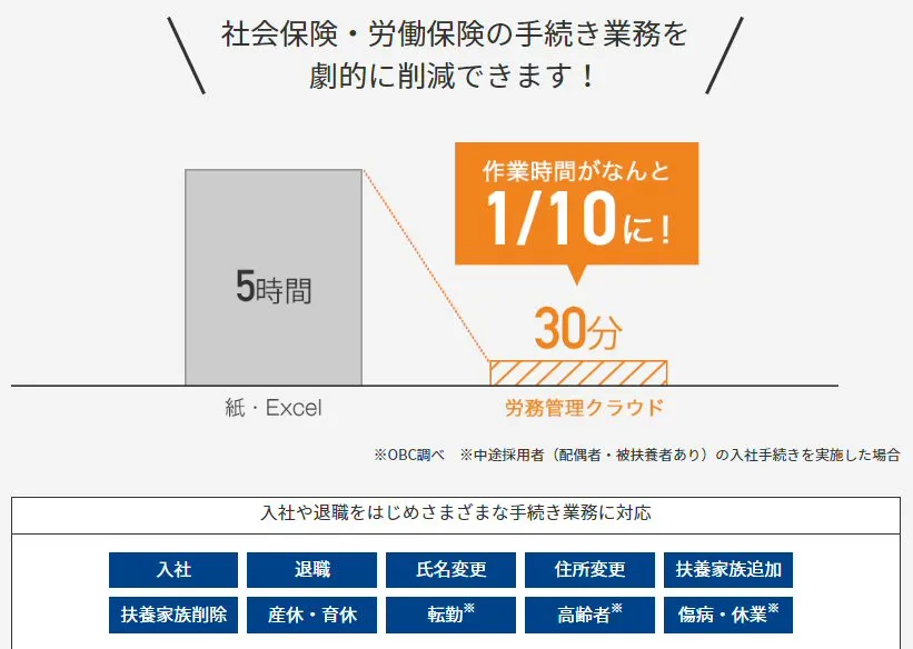 社会保険・労働保険の手続き業務を劇的に削減できます！