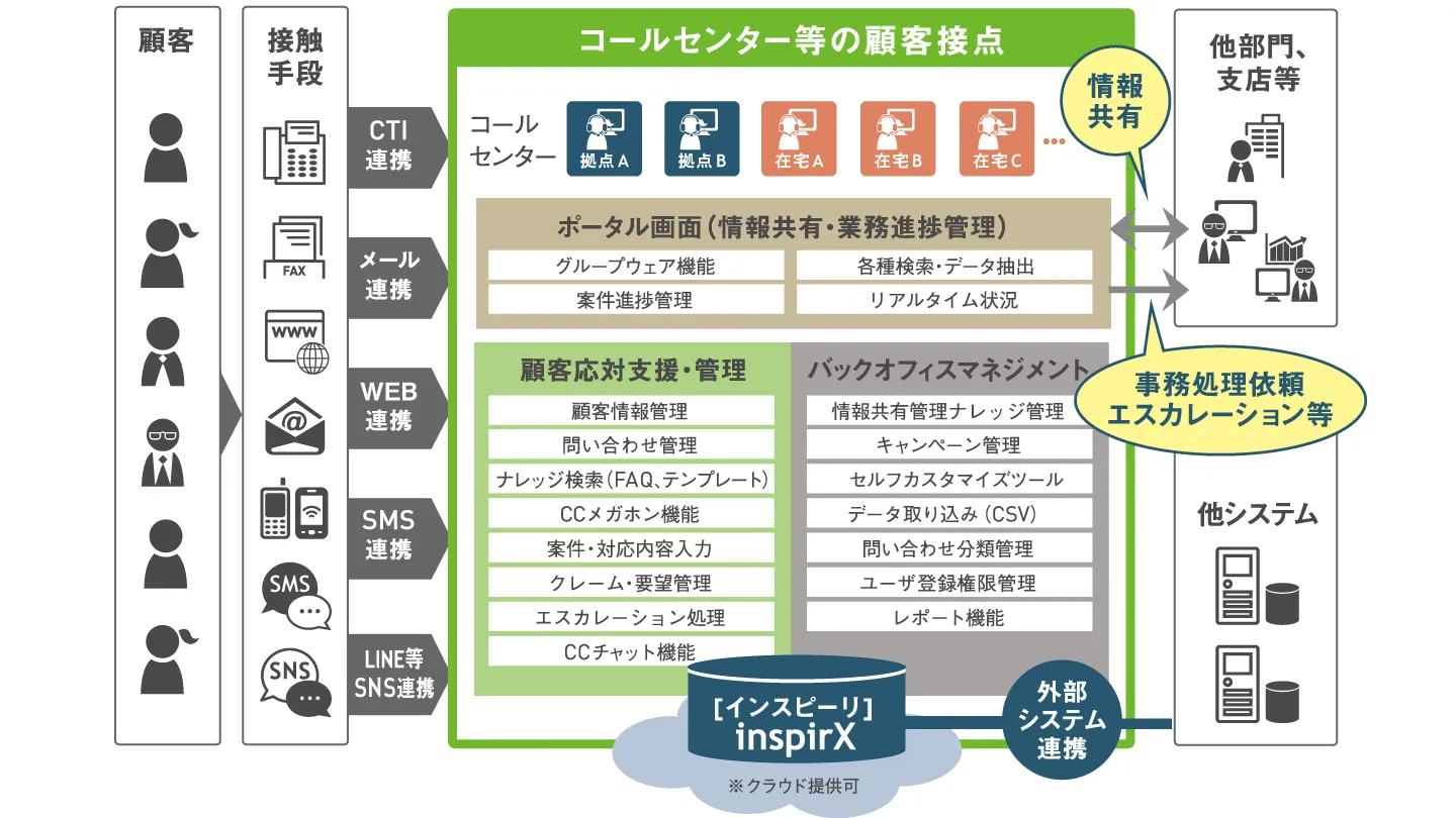 CRMであるインスピーリの導入イメージ