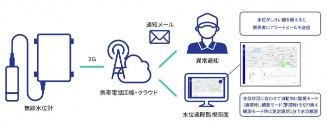 簡易無線水位計測サービス システム構成