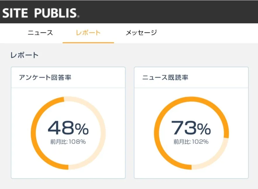 アンケート回答率や記事の既読率から反響を把握
