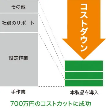 人件費を削減して、コストダウン