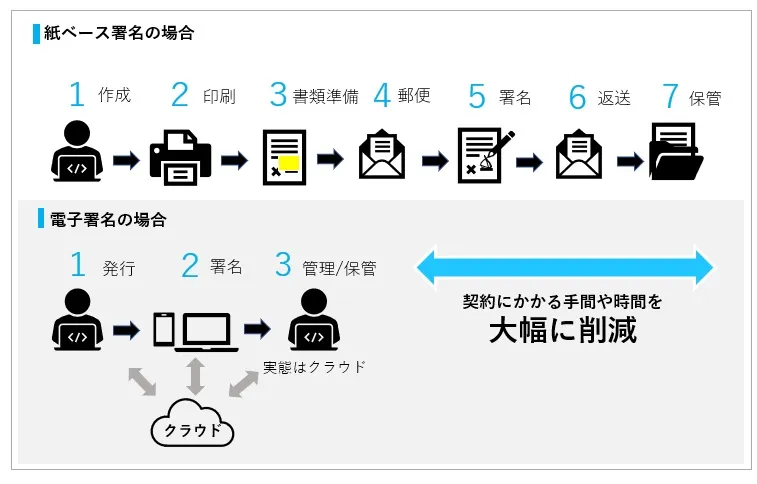 紙ベースの契約プロセスと比べて手間や時間を大幅に削減