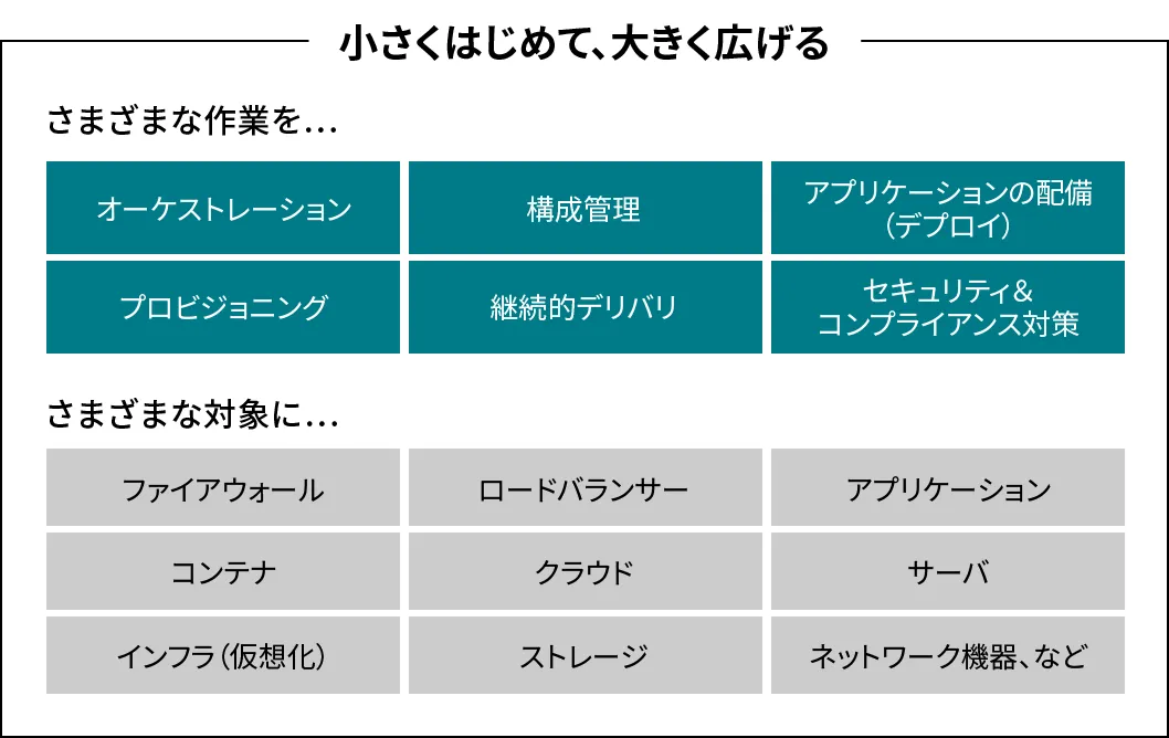 ユースケースや管理対象は様々